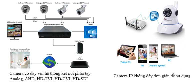 Camera IP sử dụng dây cáp mạng để truyền dẫn tín hiệu hình ảnh. Còn camera Analog thì sử dụng cáp đồng trục. Camera IP có khả năng chạy trực tiếp trên mạng theo chuẩn giao diện cứng RJ45, còn camera analog khi muốn đưa lên mạng thì phải kết nối thông qua đầu ghi hình DVR  (hoặc máy tính có gắn card DVR).